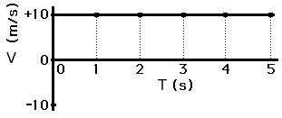 Gráficos de Velocidade x Tempo