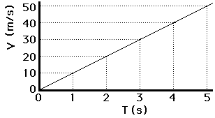 Gráficos de Velocidade x Tempo