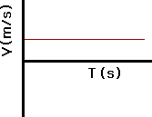 Gráficos de Velocidade x Tempo