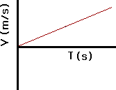 Gráficos de Velocidade x Tempo