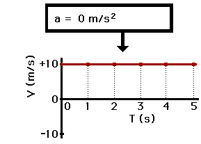 Gráficos de Velocidade x Tempo