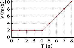 Gráficos de Velocidade x Tempo