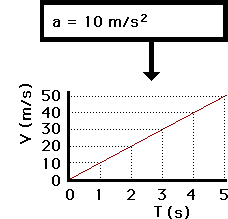 Gráficos de Velocidade x Tempo