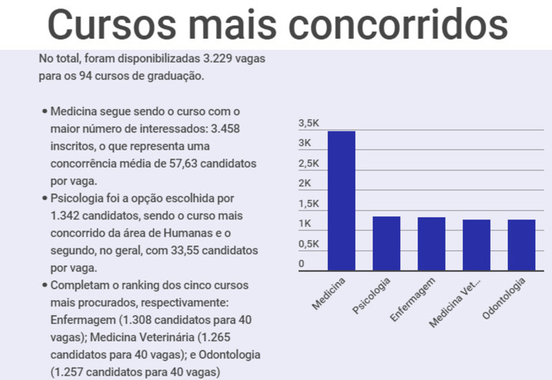 Medicina segue no topo da lista dos cursos mais concorridos da UFU pelo Sisu
